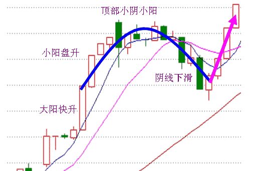 分時(shí)K線判斷升跌延續(xù)