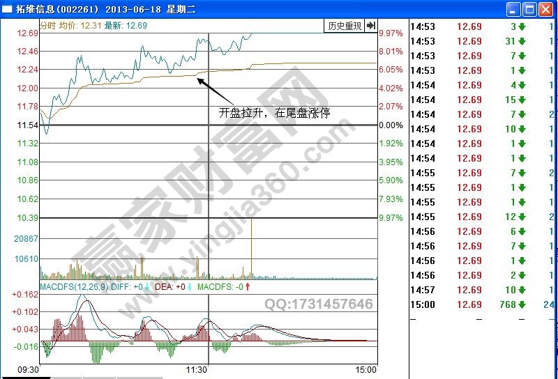 拓維信息分時(shí)圖