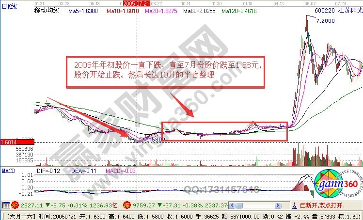 周線平臺(tái)跳空拉巨陽