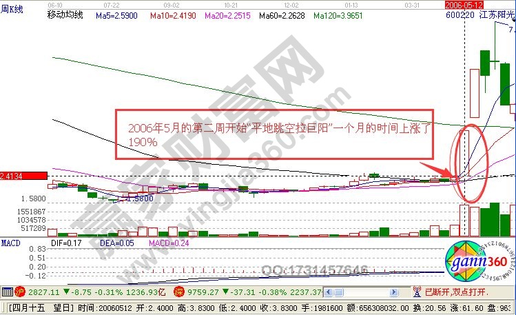 周線平臺(tái)跳空拉巨陽