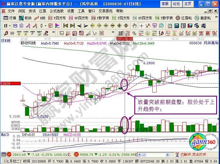 “登高遠望”K線形態(tài)的案例