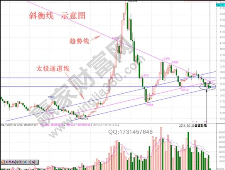 斜衡線：一種度量和調(diào)控股票走向的趨勢(shì)量線