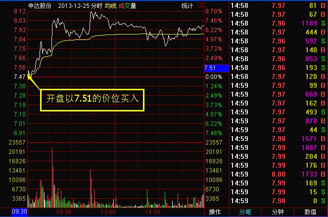 均線兩軍會師形態(tài)案例