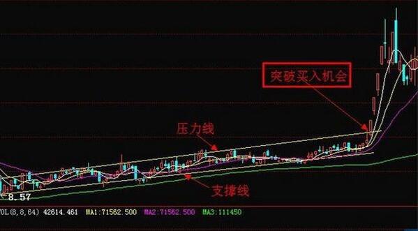 突破買入機會