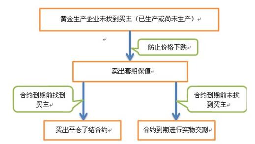 黃金套期保值