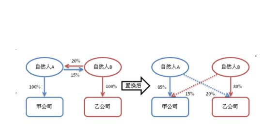 股權(quán)置換