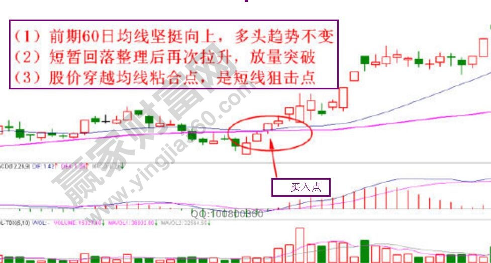 小波段選股技巧