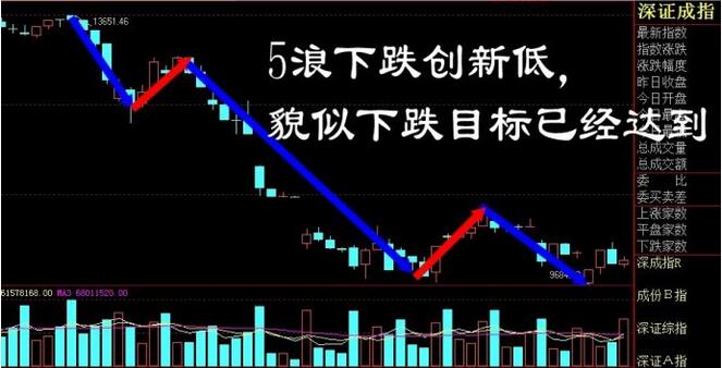 深圳成指 下跌空間有限