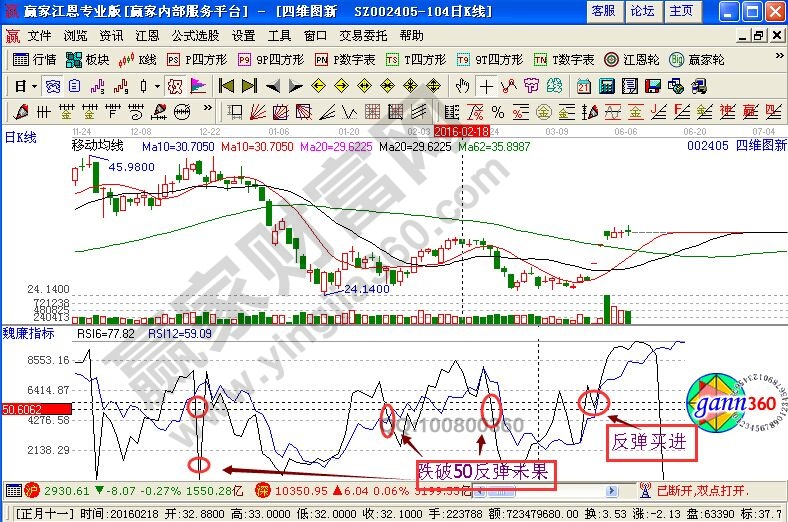 RSI八拋五離操作法