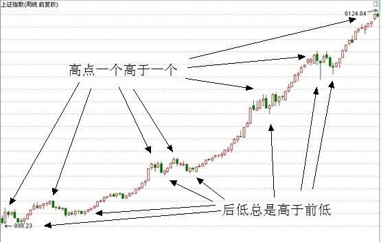  道氏理論概述