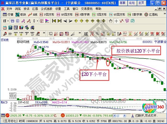 120下小平臺形態(tài)的操作技巧