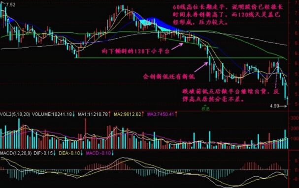 120下小平臺形態(tài)的操作技巧