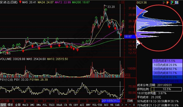 下跌行情中籌碼峰支撐作用