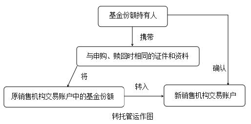 轉(zhuǎn)托管運(yùn)作圖