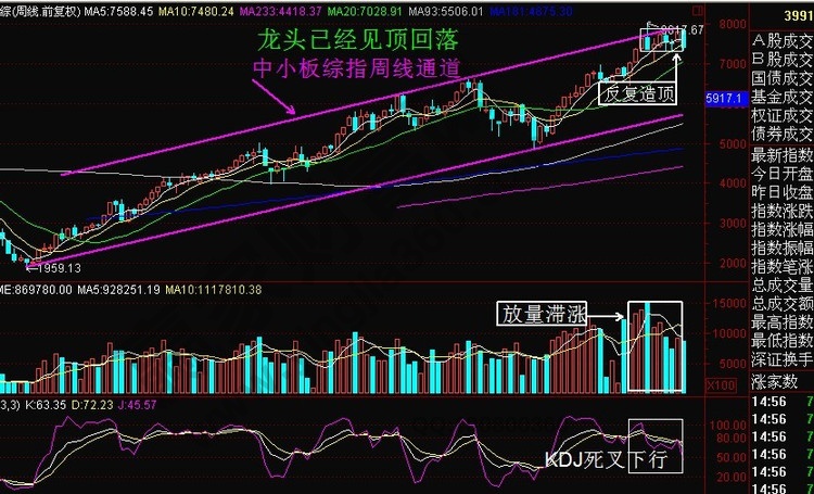 龍頭賣出時機(jī)