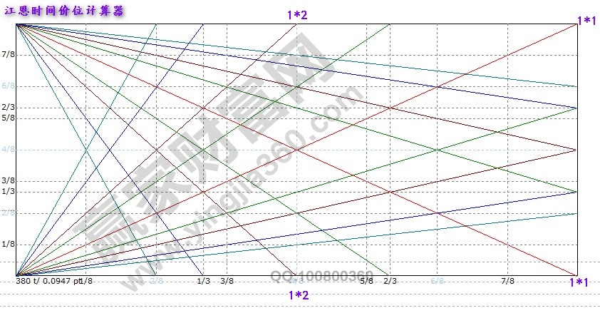 江恩時(shí)間價(jià)位計(jì)算器