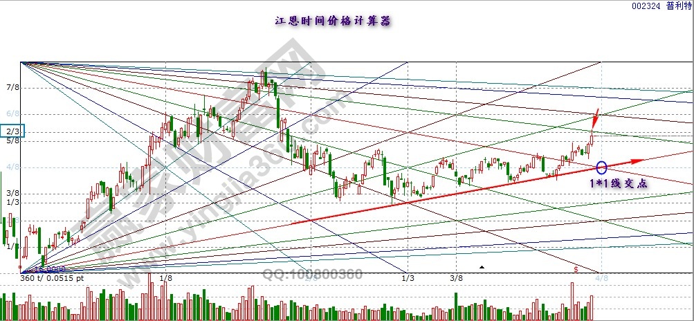 江恩時(shí)間價(jià)位計(jì)算器