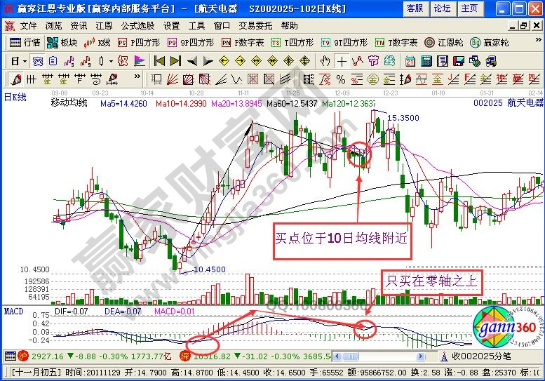 MACD指標的“三大法寶”的投資技巧