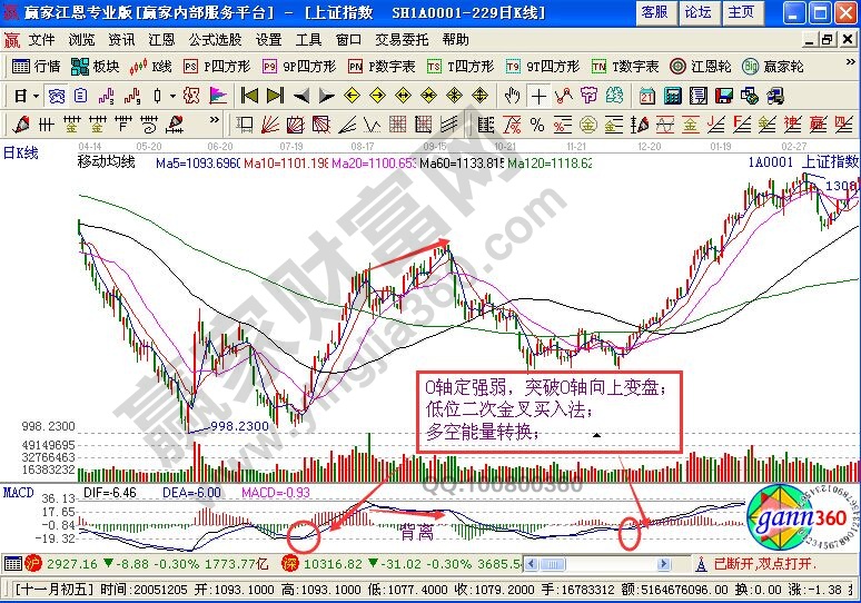 MACD指標的“三大法寶”