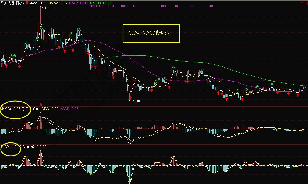 CJDX+MACD指標做短線