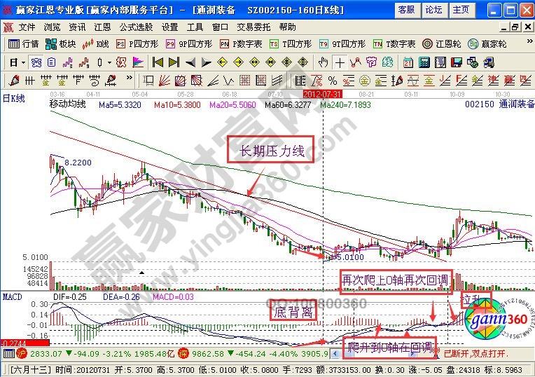 MACD指標(biāo)四步操作手法分析通潤裝備