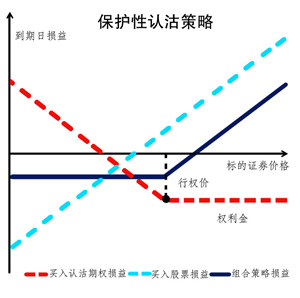 個股期權(quán)中認(rèn)沽策略