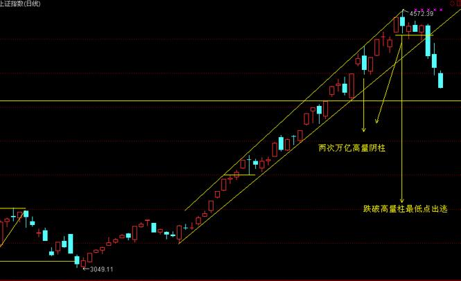 上證指數(shù)順勢探頂法