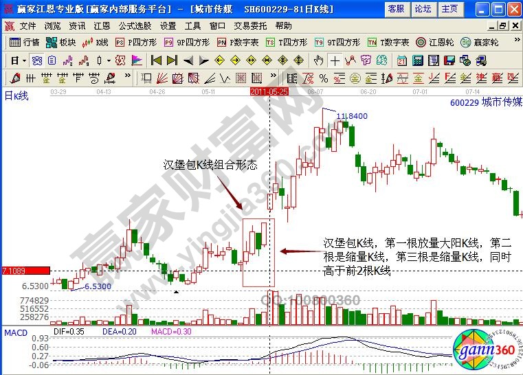 漢堡包K線組合形態(tài)