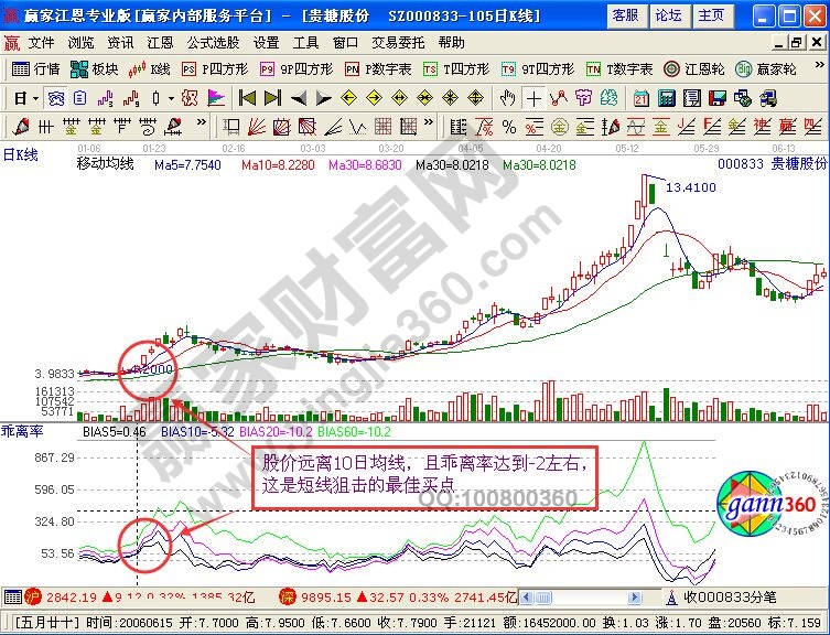 “rsi+bias”指標選大黑馬