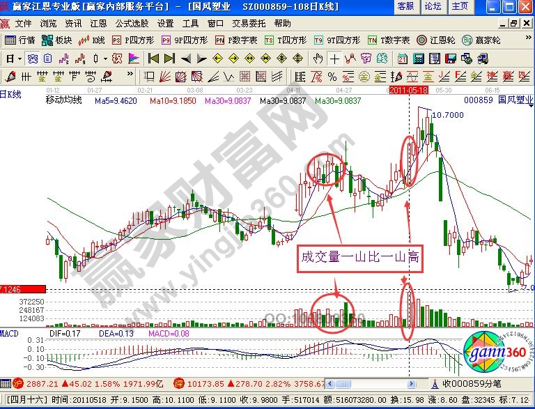 成交量之一山比一山高形態(tài)操作國(guó)風(fēng)塑業(yè)
