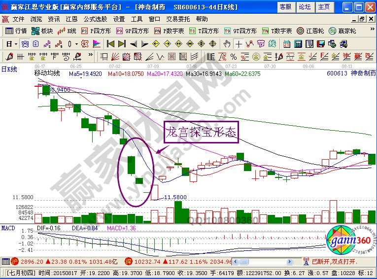 【K線圖解】龍宮探寶形態(tài)的實際含義