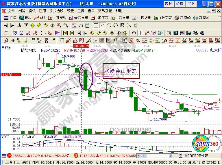 “水漫金山”形態(tài)進(jìn)行短線賣出的詳解