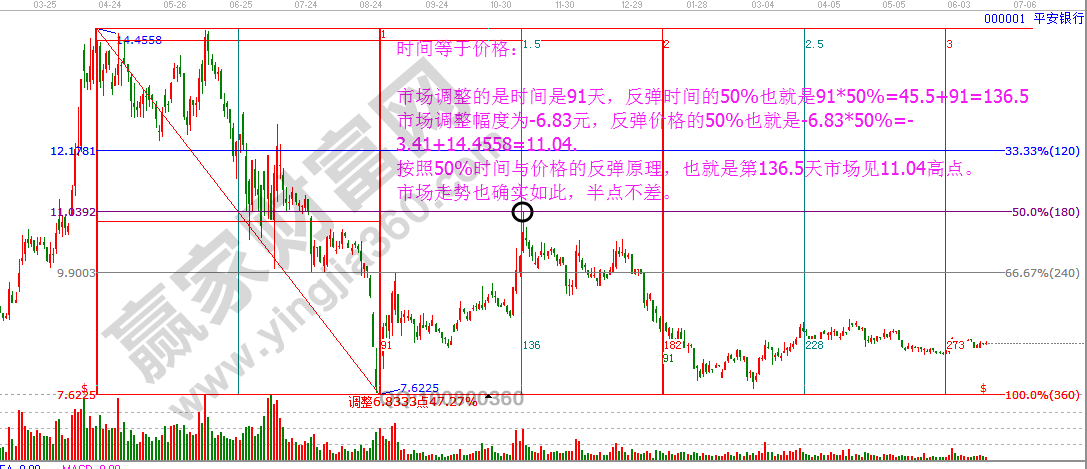 江恩理論何時(shí)何價(jià)圖解