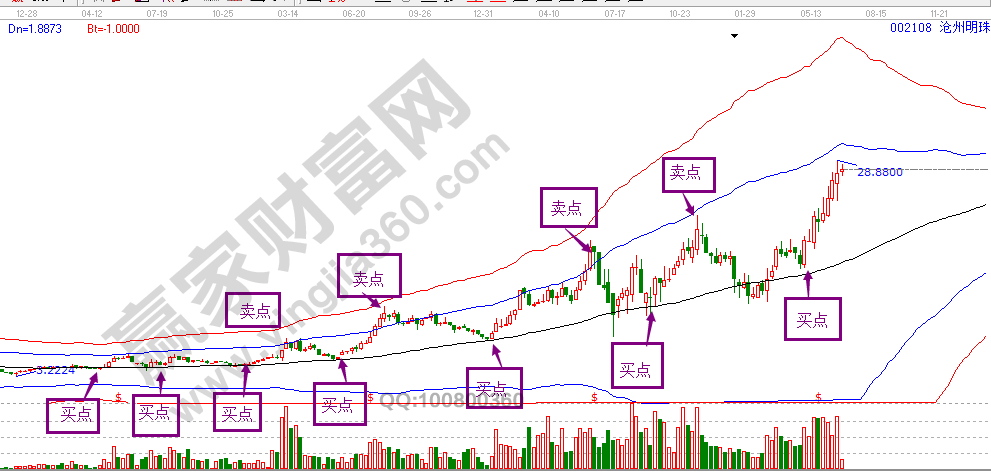 周線極反通道