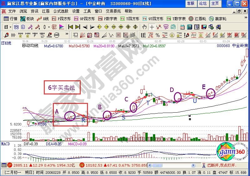 股票投資中6字買賣法的知識點要領(lǐng)