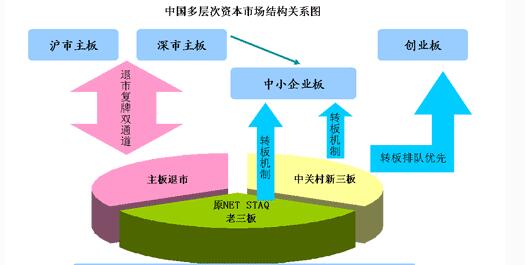 中國多層次資本市場結構關系