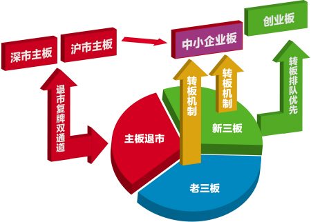 中國多層次資本市場結構圖