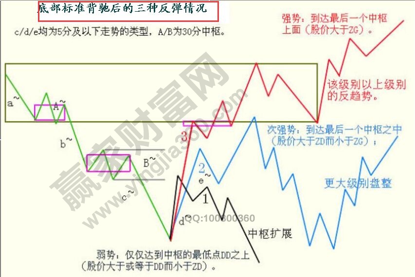 標準背馳的定義