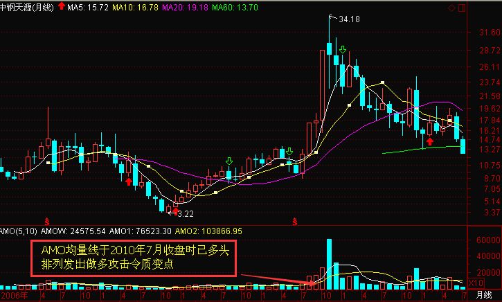 中鋼天源股票上升過程中的多頭結(jié)構(gòu)知識