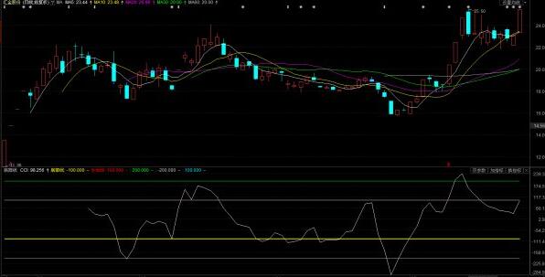 雙線CCI指標(biāo)