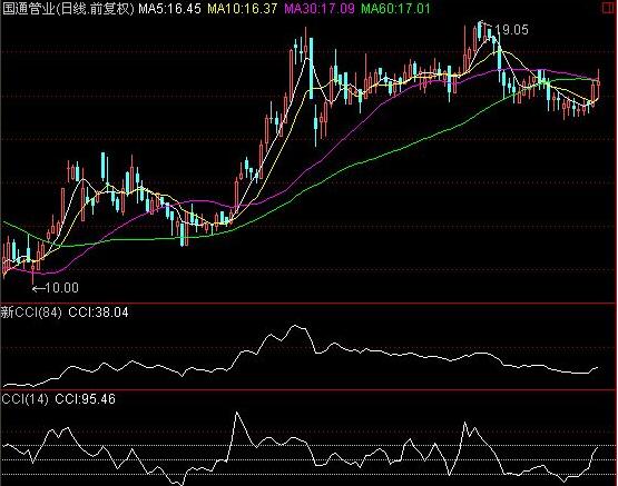 極品cci指標(biāo)