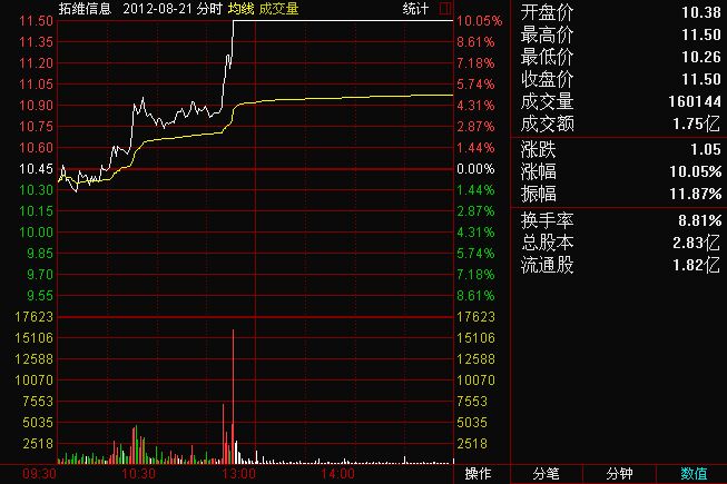 拓維信息中的“朝陽初起”K線圖解