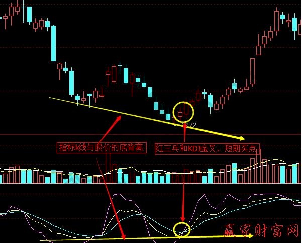 KDJ指標線與股價的頂背離、底背離