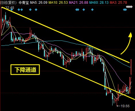 下跌反彈關(guān)注成長股