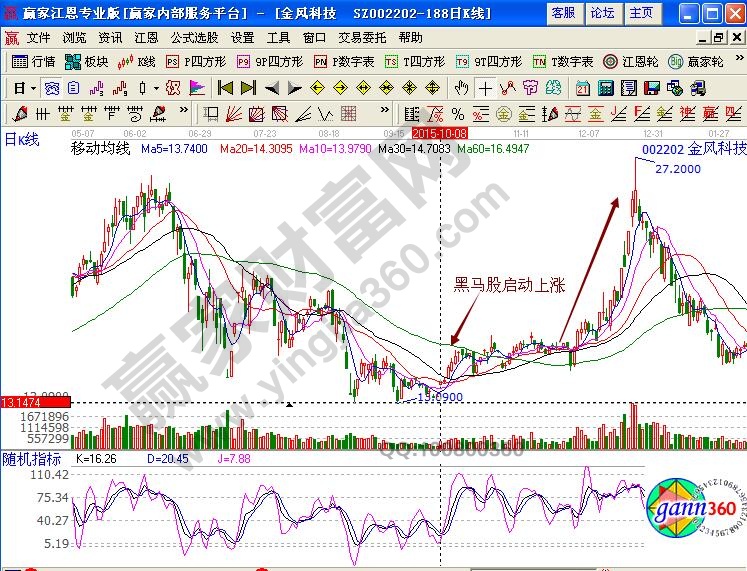 金風(fēng)科技起漲點(diǎn)