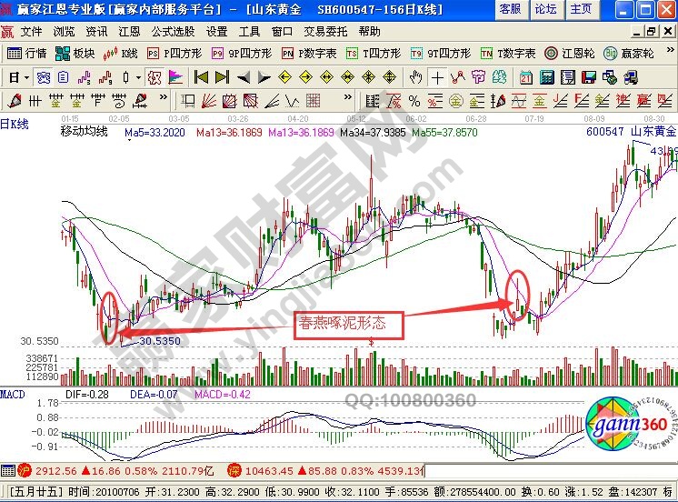 春燕啄泥形態(tài)在實戰(zhàn)中的K線圖解