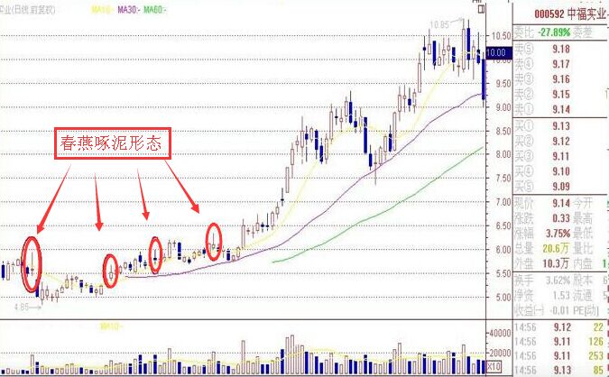 春燕啄泥形態(tài)在實戰(zhàn)中的K線圖解