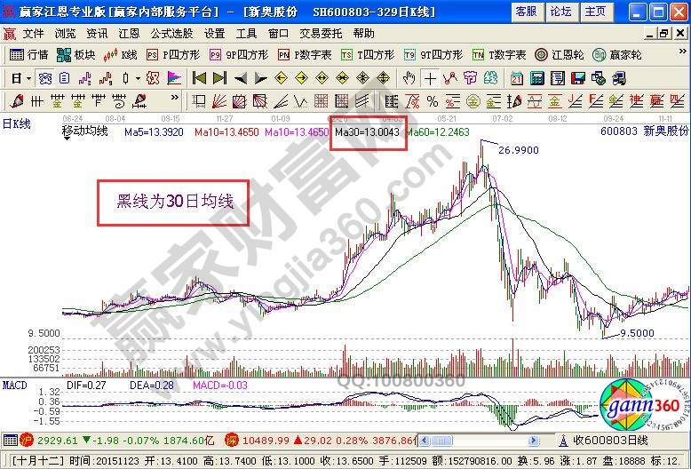 扭轉高位套牢局面的三點操作技巧