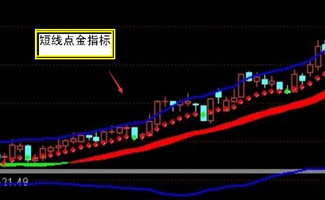 短線點金主圖指標公式源碼