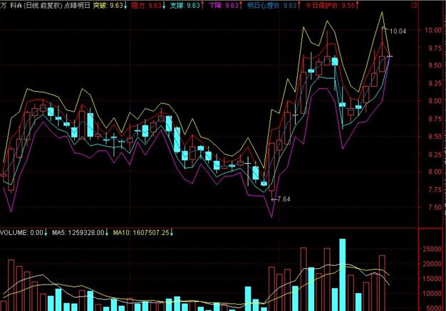 點金明日副圖指標公式源碼